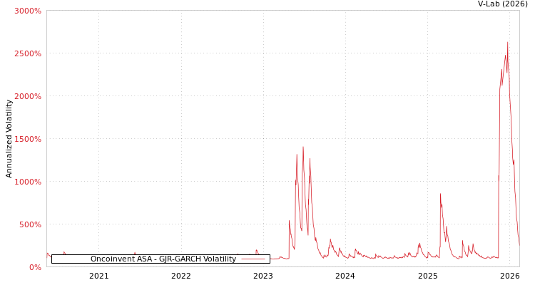 graph of Oncoinvent ASA GJR-GARCH