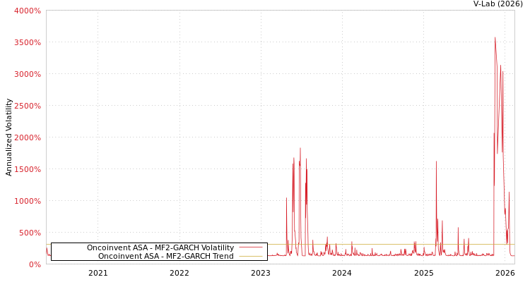 graph of Oncoinvent ASA MF2-GARCH