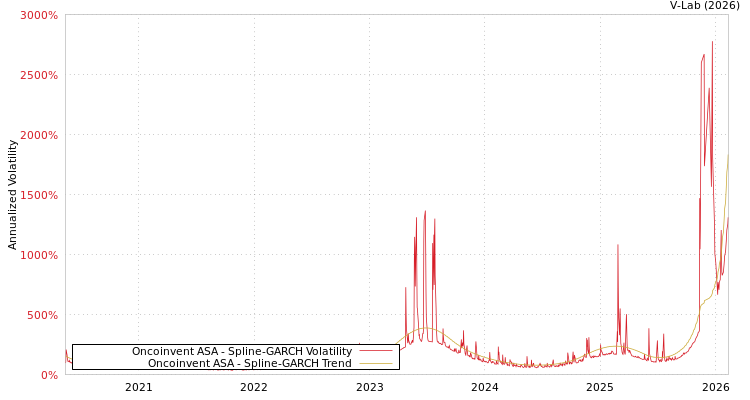 graph of Oncoinvent ASA SGARCH