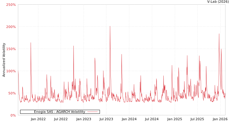 graph of Enogia SAS AGARCH