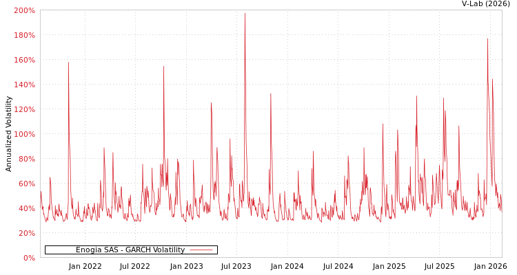 graph of Enogia SAS GARCH