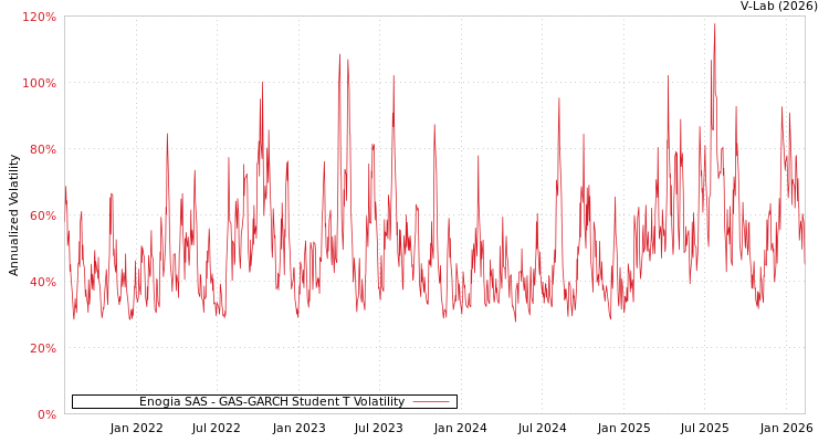 graph of Enogia SAS GAS-GARCH-T