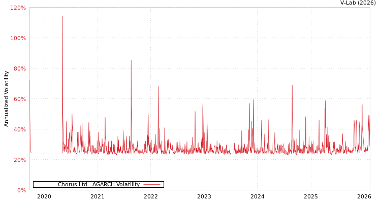graph of Chorus Ltd AGARCH