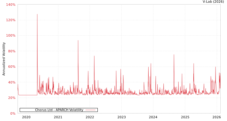 graph of Chorus Ltd APARCH