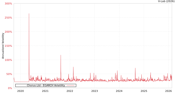 graph of Chorus Ltd EGARCH