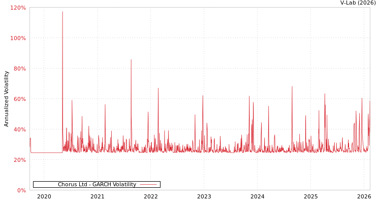 graph of Chorus Ltd GARCH