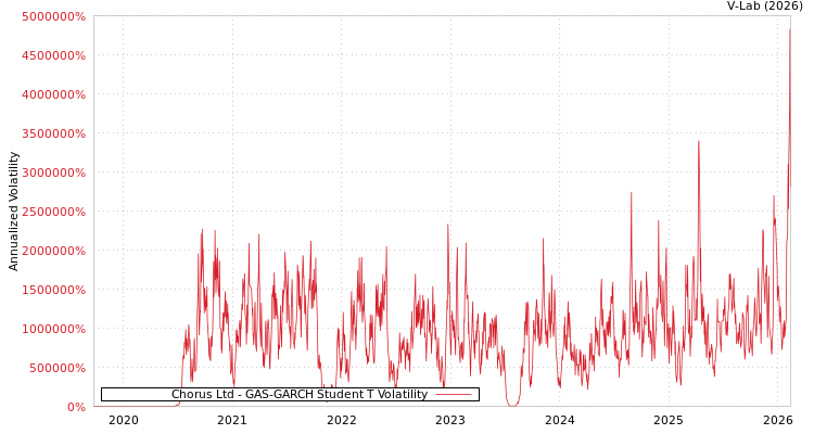 graph of Chorus Ltd GAS-GARCH-T