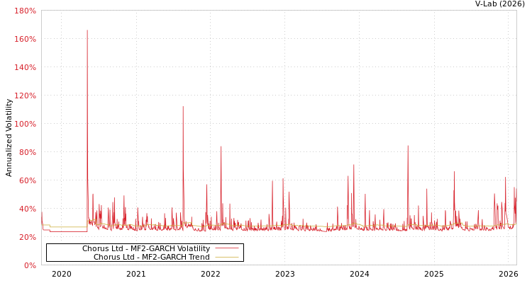 graph of Chorus Ltd MF2-GARCH