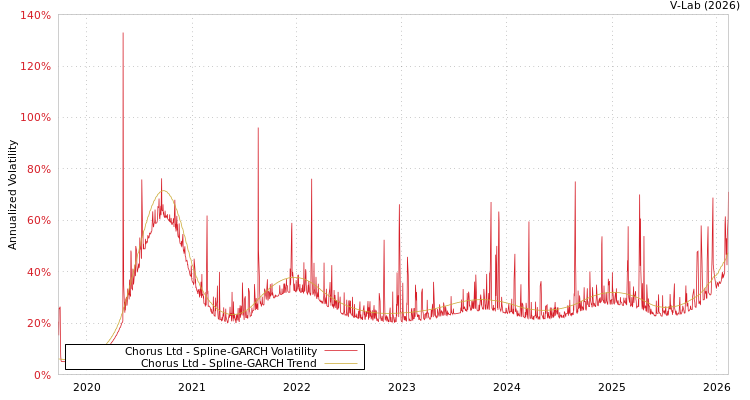 graph of Chorus Ltd SGARCH