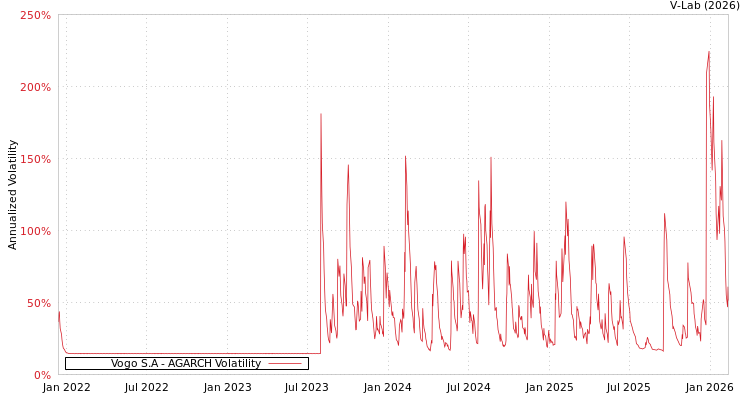 graph of Vogo S.A AGARCH