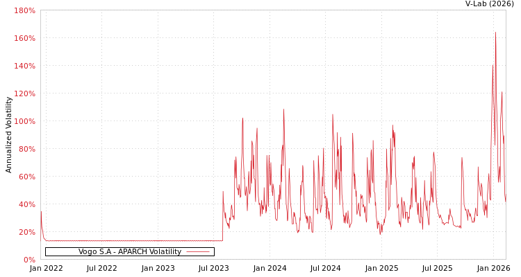 graph of Vogo S.A APARCH