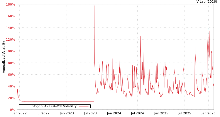 graph of Vogo S.A EGARCH