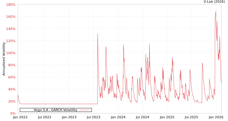 graph of Vogo S.A GARCH