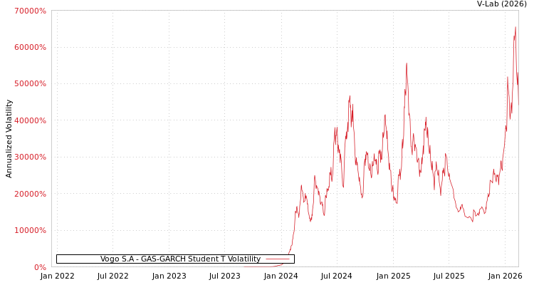 graph of Vogo S.A GAS-GARCH-T