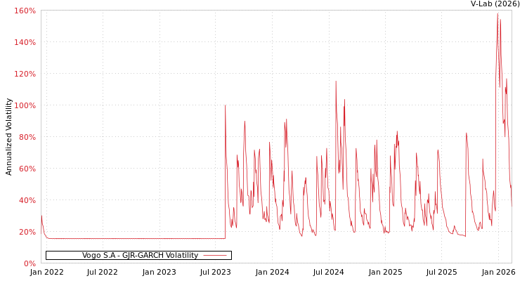 graph of Vogo S.A GJR-GARCH