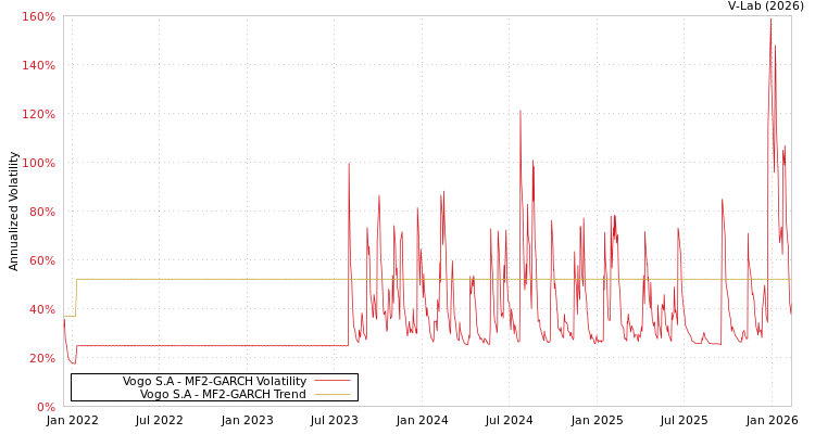 graph of Vogo S.A MF2-GARCH