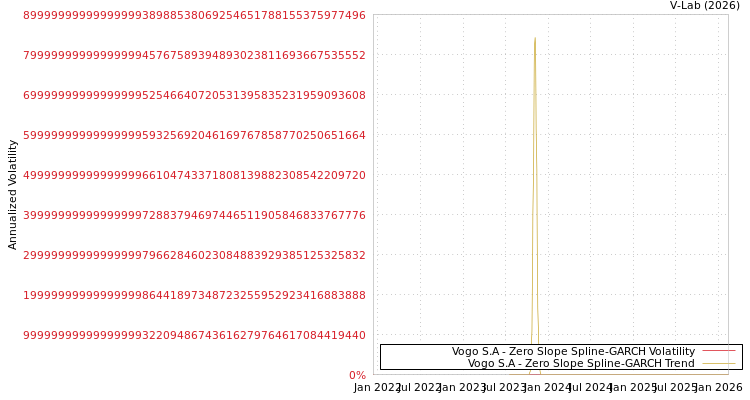 graph of Vogo S.A S0GARCH