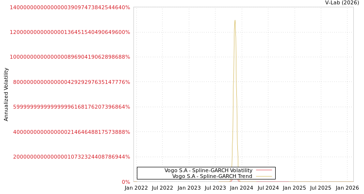 graph of Vogo S.A SGARCH