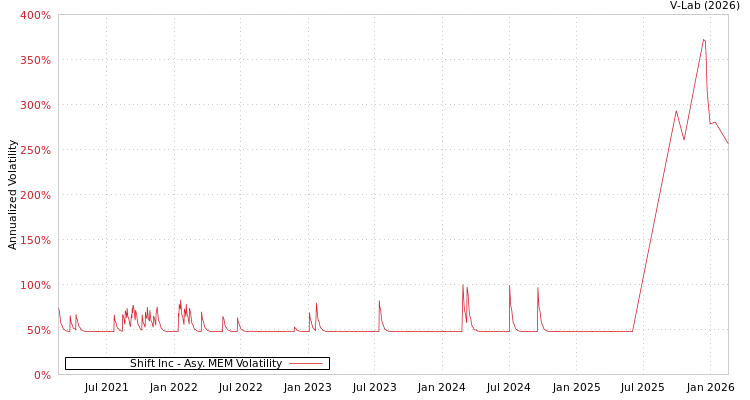 graph of Shift Inc AMEM