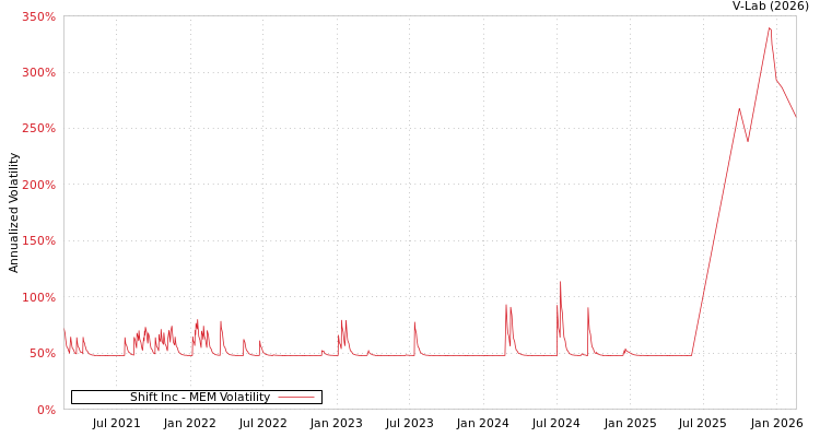 graph of Shift Inc MEM