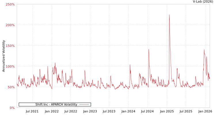 graph of Shift Inc APARCH
