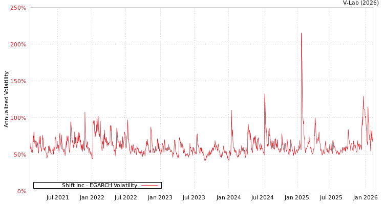 graph of Shift Inc EGARCH