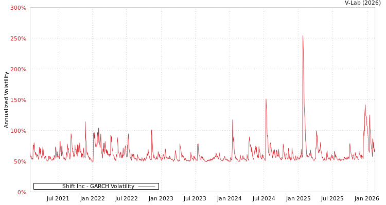 graph of Shift Inc GARCH