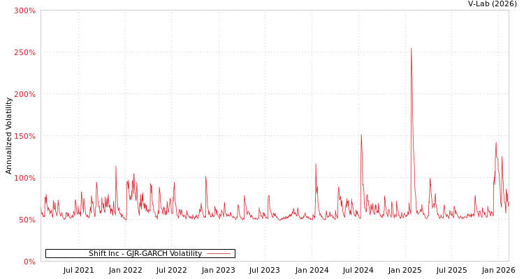 graph of Shift Inc GJR-GARCH