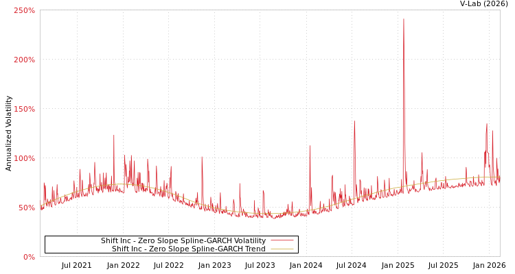 graph of Shift Inc S0GARCH