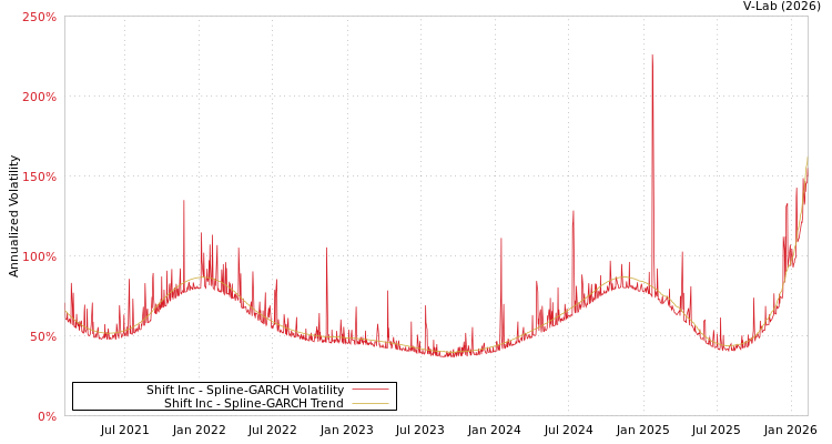 graph of Shift Inc SGARCH
