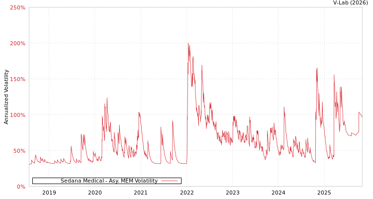 graph of Sedana Medical AMEM