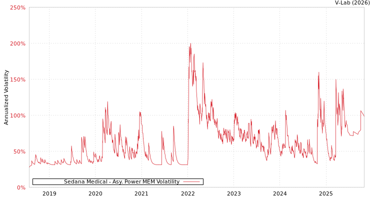 graph of Sedana Medical APMEM