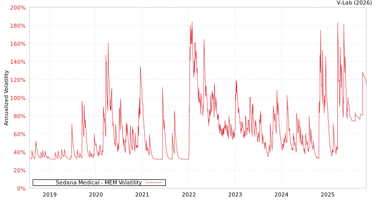 graph of Sedana Medical MEM