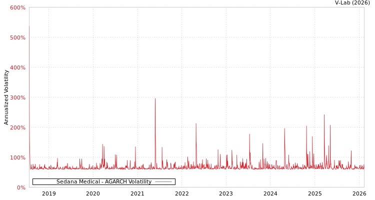 graph of Sedana Medical AGARCH