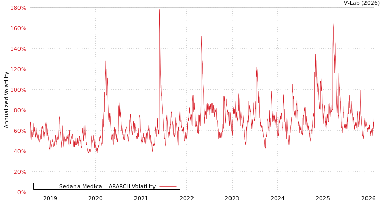 graph of Sedana Medical APARCH
