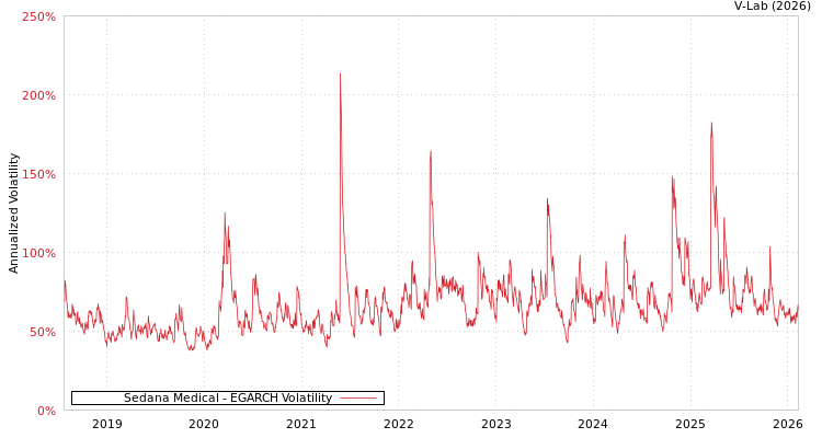 graph of Sedana Medical EGARCH