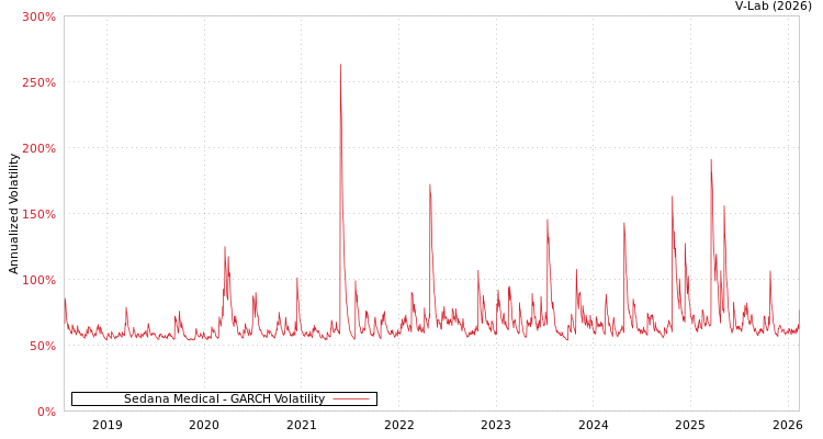 graph of Sedana Medical GARCH