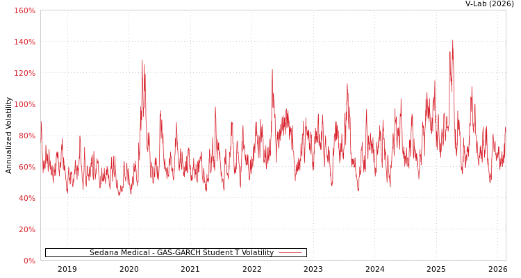 graph of Sedana Medical GAS-GARCH-T