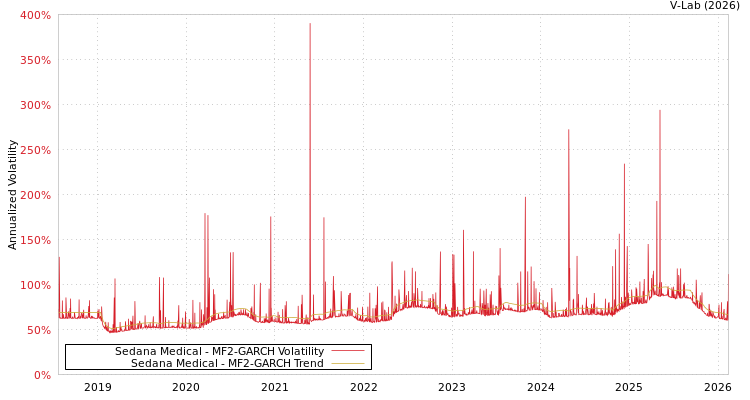 graph of Sedana Medical MF2-GARCH