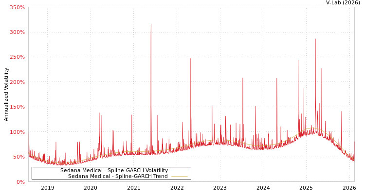 graph of Sedana Medical SGARCH