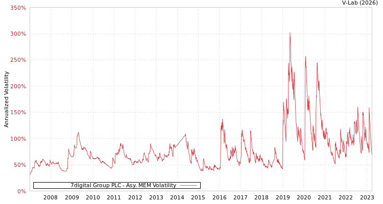 graph of 7digital Group PLC AMEM