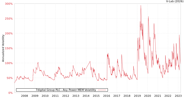 graph of 7digital Group PLC APMEM