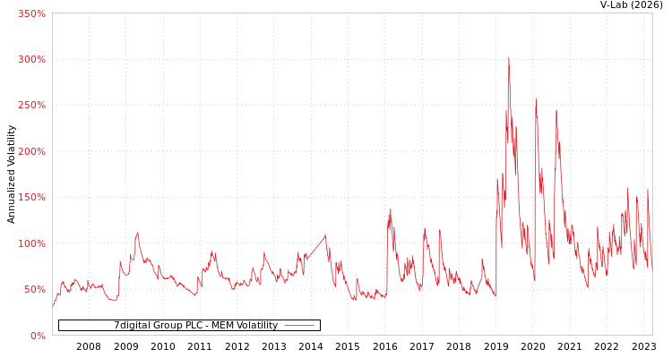 graph of 7digital Group PLC MEM