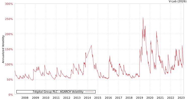 graph of 7digital Group PLC AGARCH