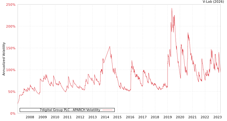 graph of 7digital Group PLC APARCH