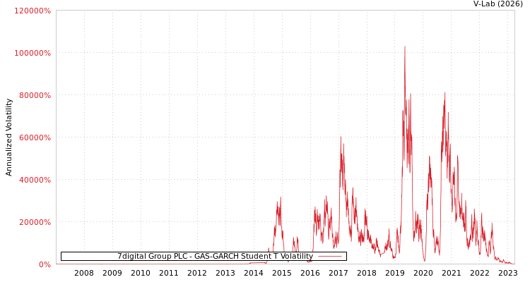 graph of 7digital Group PLC GAS-GARCH-T