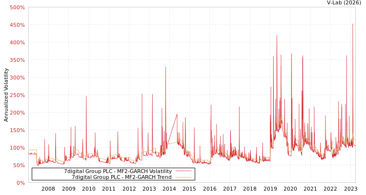 graph of 7digital Group PLC MF2-GARCH