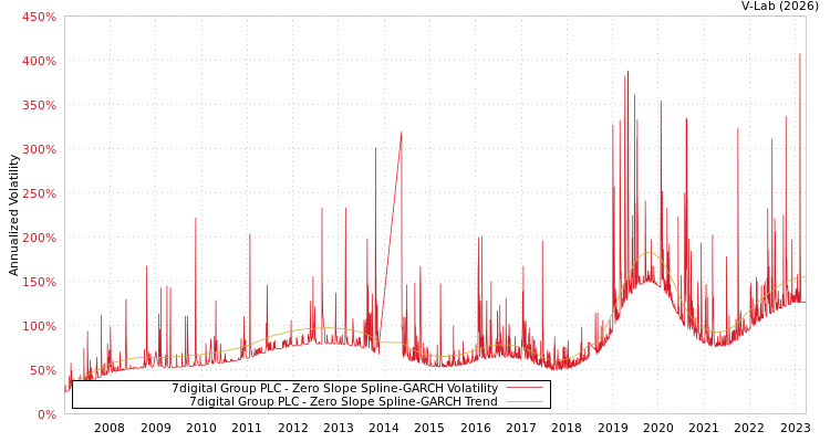 graph of 7digital Group PLC S0GARCH