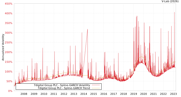 graph of 7digital Group PLC SGARCH