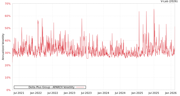 graph of Delta Plus Group APARCH